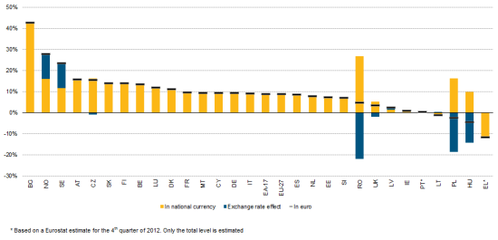 Labour_costs_per_hour_in_EUR-2008-2012_whole_economy_excluding_agriculture_and_public_administration_CHART